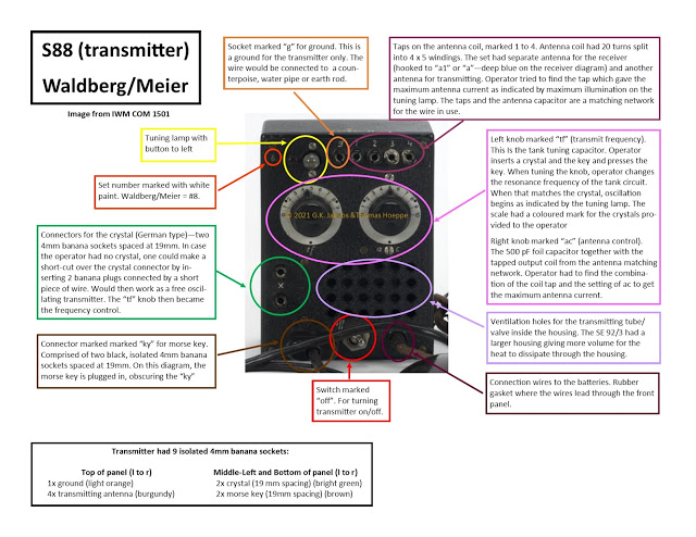 Guide to the front panel of an S88/5 transmitter, in this case, that of Waldberg & Meier.