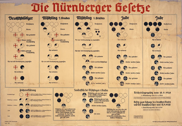 Nuremberg Laws - racial classification chart